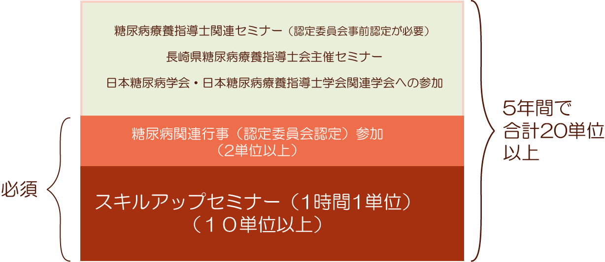 LCDE-Nagasaki 認定更新の規約概要
